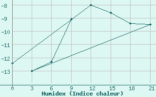 Courbe de l'humidex pour Tula