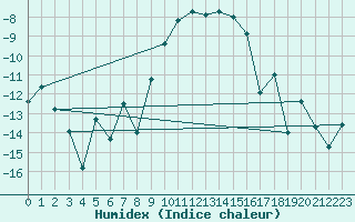 Courbe de l'humidex pour Oppdal-Bjorke