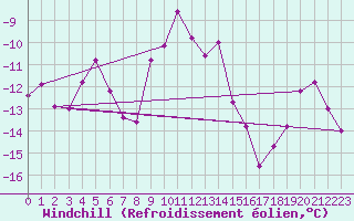 Courbe du refroidissement olien pour Skabu-Storslaen