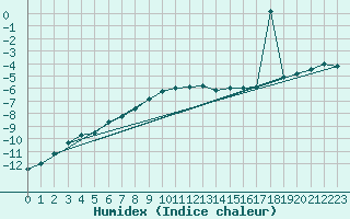 Courbe de l'humidex pour Alta Lufthavn