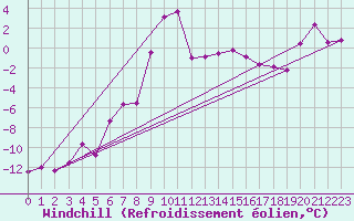 Courbe du refroidissement olien pour Grand Saint Bernard (Sw)