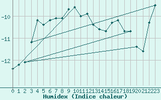 Courbe de l'humidex pour Titlis