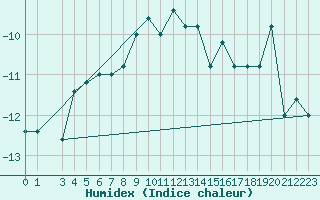 Courbe de l'humidex pour Pian Rosa (It)