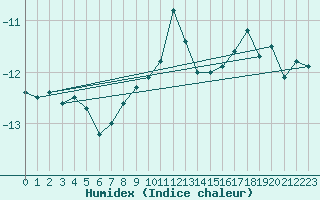Courbe de l'humidex pour Pilatus