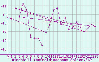 Courbe du refroidissement olien pour Guetsch