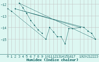 Courbe de l'humidex pour Dividalen II