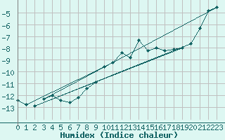 Courbe de l'humidex pour Gornergrat
