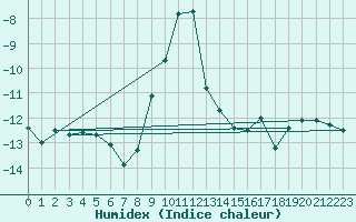 Courbe de l'humidex pour Juvvasshoe