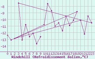 Courbe du refroidissement olien pour Bellecte - Nivose (73)