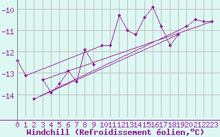 Courbe du refroidissement olien pour Brocken