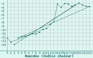 Courbe de l'humidex pour Vardo Ap