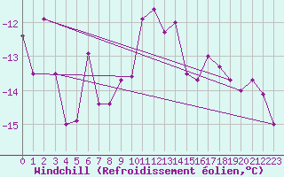 Courbe du refroidissement olien pour Sotkami Kuolaniemi