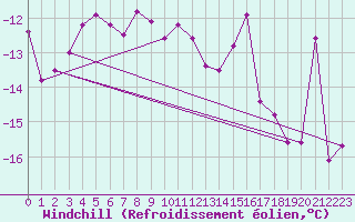 Courbe du refroidissement olien pour Grand Saint Bernard (Sw)