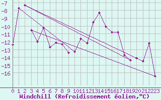 Courbe du refroidissement olien pour Titlis