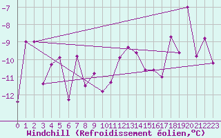 Courbe du refroidissement olien pour Grand Saint Bernard (Sw)