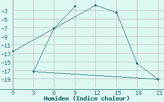 Courbe de l'humidex pour Surskoe