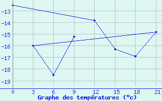 Courbe de tempratures pour Gajny