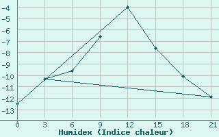 Courbe de l'humidex pour Uhta