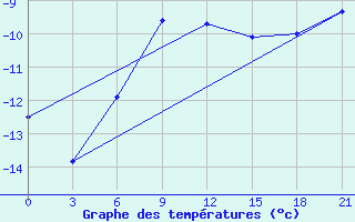 Courbe de tempratures pour Dzhambejty