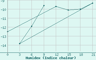 Courbe de l'humidex pour Dzhambejty