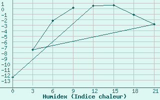 Courbe de l'humidex pour Roslavl