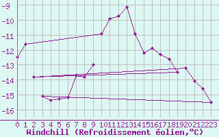 Courbe du refroidissement olien pour St Peter-Ording