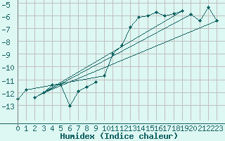 Courbe de l'humidex pour Naluns / Schlivera