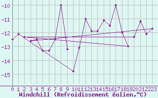 Courbe du refroidissement olien pour Grand Saint Bernard (Sw)
