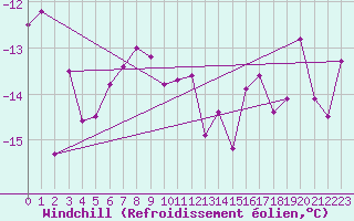 Courbe du refroidissement olien pour Titlis