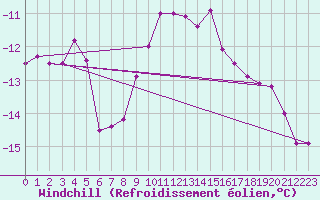 Courbe du refroidissement olien pour Virtsu