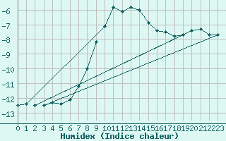 Courbe de l'humidex pour Fichtelberg