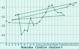 Courbe de l'humidex pour Hemavan-Skorvfjallet