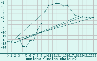 Courbe de l'humidex pour Oppdal-Bjorke