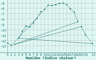 Courbe de l'humidex pour Sihcajavri