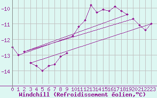 Courbe du refroidissement olien pour Silstrup