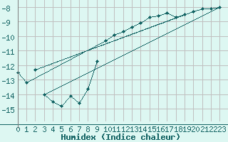 Courbe de l'humidex pour Jokkmokk FPL