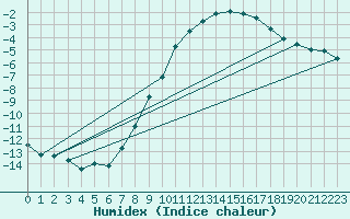 Courbe de l'humidex pour Sunne