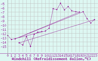 Courbe du refroidissement olien pour Alfeld