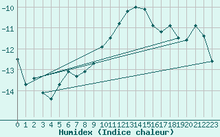 Courbe de l'humidex pour Piz Martegnas