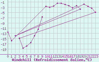 Courbe du refroidissement olien pour Trysil Vegstasjon