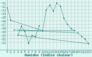 Courbe de l'humidex pour Susendal-Bjormo