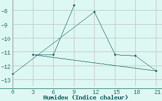 Courbe de l'humidex pour Naro-Fominsk