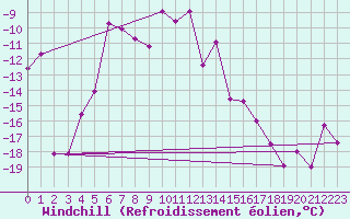 Courbe du refroidissement olien pour Weissfluhjoch