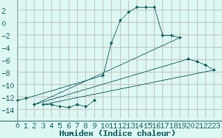 Courbe de l'humidex pour Selonnet (04)