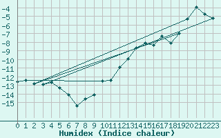 Courbe de l'humidex pour Grimsel Hospiz