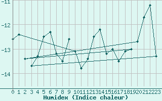 Courbe de l'humidex pour Alta Lufthavn
