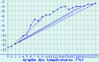 Courbe de tempratures pour Titlis