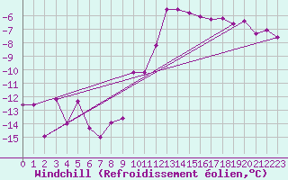 Courbe du refroidissement olien pour Scuol