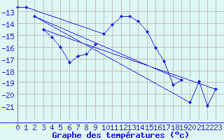 Courbe de tempratures pour Saittarova