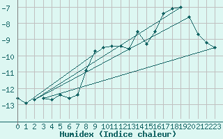 Courbe de l'humidex pour Ischgl / Idalpe